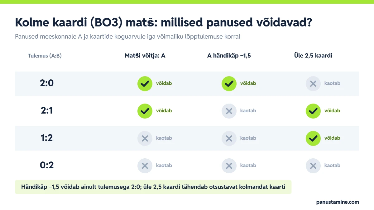 E-spordi panustamine â kolme kaardi matĆĄi tulemused 2:0, 2:1, 1:2 ja 0:2 ning matĆĄi vĂ”itja, hĂ€ndikĂ€pi â1,5 ja ĂŒle 2,5 kaardi panuste tulemus