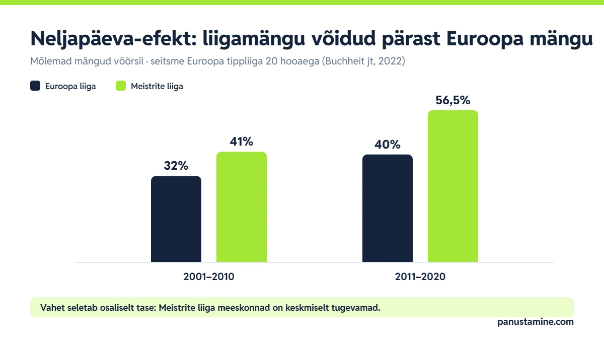 Euroopa liiga panustamine ja neljapäeva-efekt: võõrsil liigamängu võidud pärast võõrsil Euroopa mängu – Euroopa liiga 32% ja 40%, Meistrite liiga 41% ja 56,5%