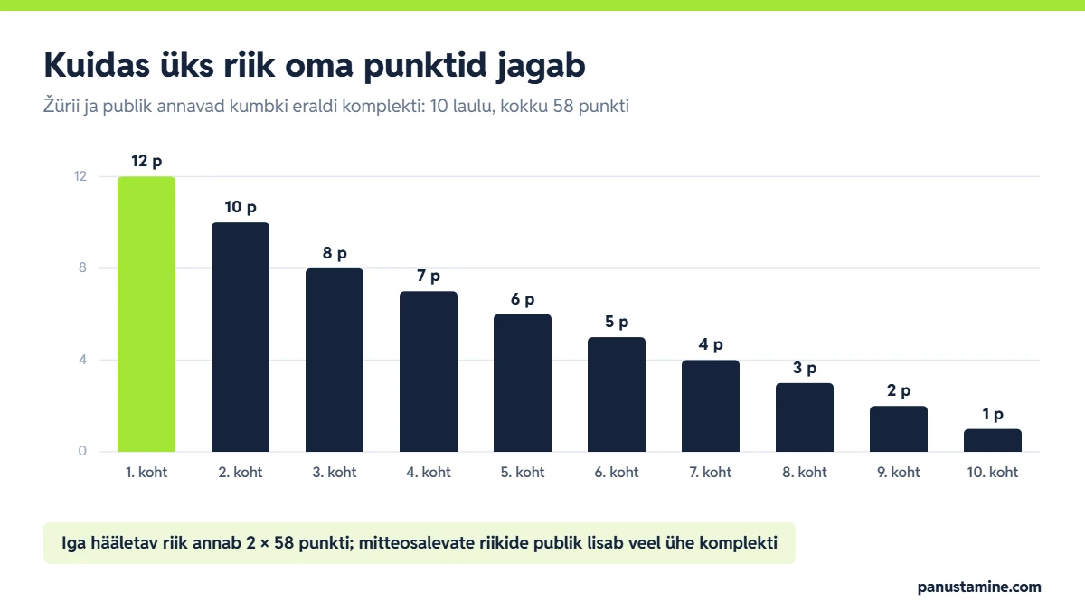 Eurovisiooni panustamine – ühe hääletuskomplekti punktijaotus 12, 10, 8, 7, 6, 5, 4, 3, 2 ja 1 punkti, kokku 58 punkti
