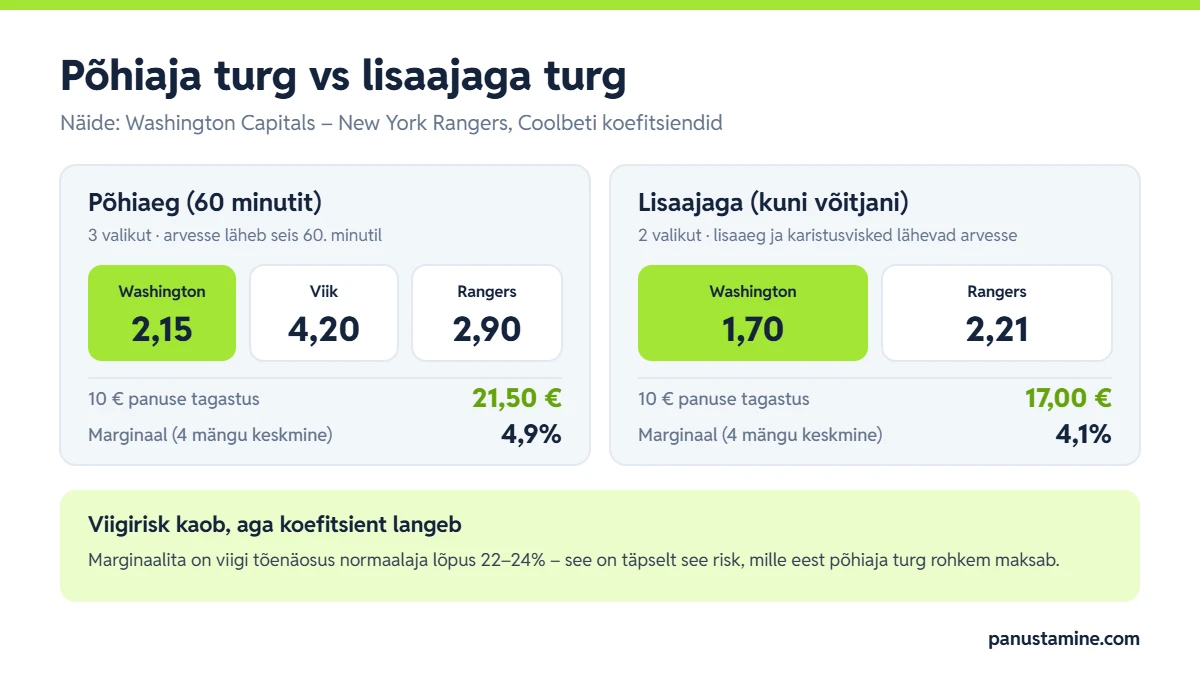 Jäähoki panustamine põhiaja ja lisaajaga turul: Washington – Rangers koefitsiendid 2,15 / 4,20 / 2,90 ja 1,70 / 2,21 ning marginaalid 4,9% ja 4,1%