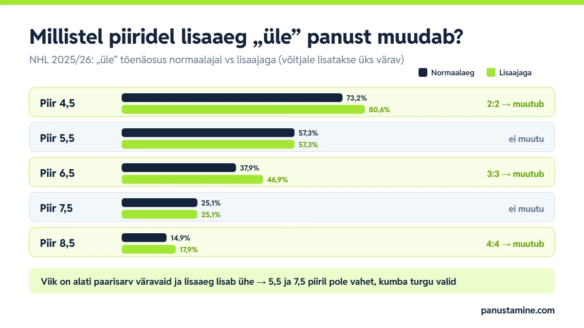 Väravate arvu piirid 4,5–8,5: lisaaeg muudab „üle” tõenäosust piiridel 4,5, 6,5 ja 8,5, kuid mitte 5,5 ja 7,5 piiril