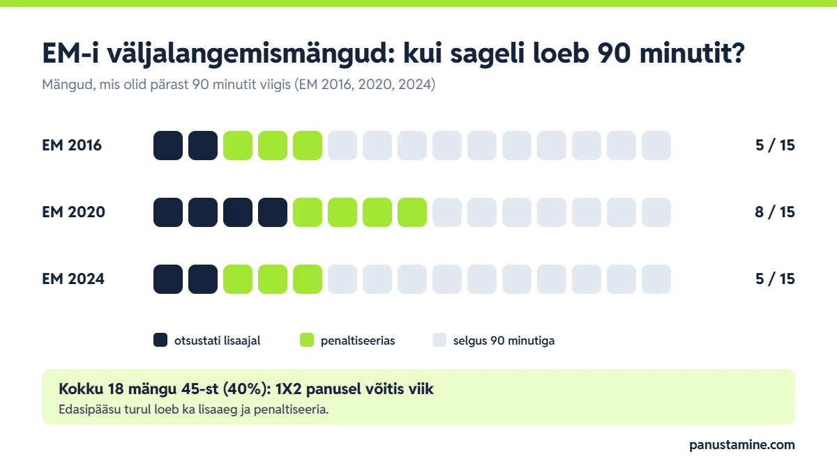 Jalgpalli EM vĂ€ljalangemismĂ€ngud: 45 mĂ€ngust 18 olid pĂ€rast 90 minutit viigis â EM 2016, 2020 ja 2024