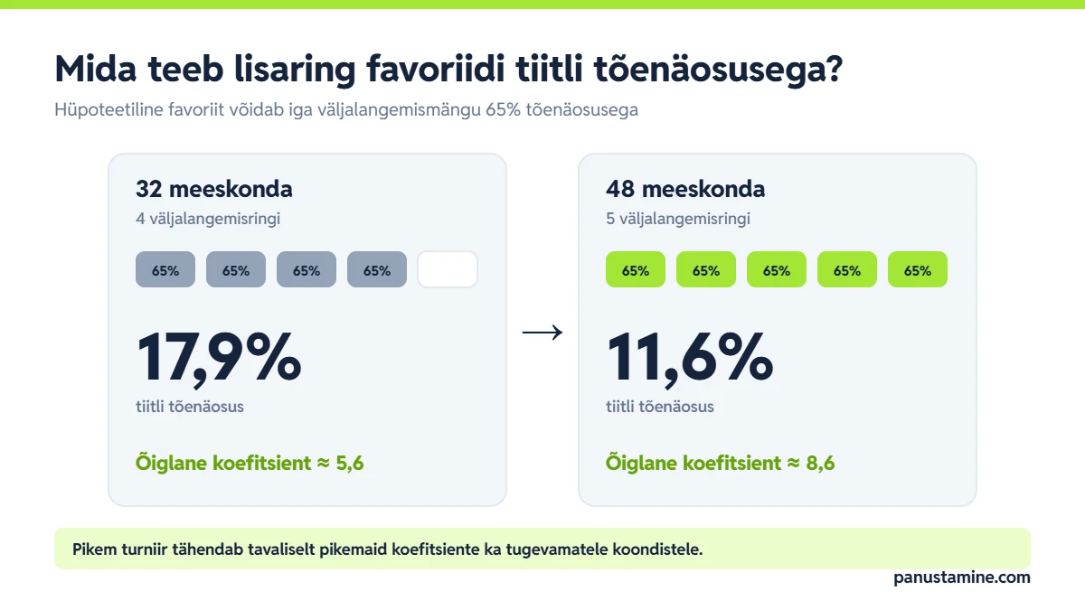 Jalgpalli MM 48 meeskonnaga: favoriidi tiitli tõenäosus langeb 17,9%-lt 11,6%-le, õiglane koefitsient 5,6-lt 8,6-le
