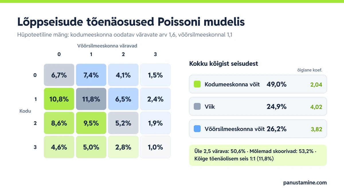 Jalgpalli panustamine Poissoni mudeliga: lõppseisude tõenäosused 0:0 kuni 3:3, kodumeeskonna võit 49,0%, viik 24,9%, võõrsilvõit 26,2%