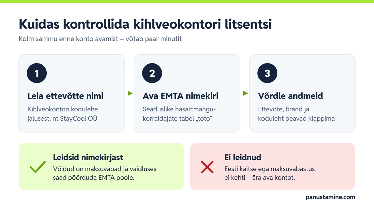 Kolm sammu kihlveokontori litsentsi kontrollimiseks EMTA seaduslike hasartmängukorraldajate nimekirjast