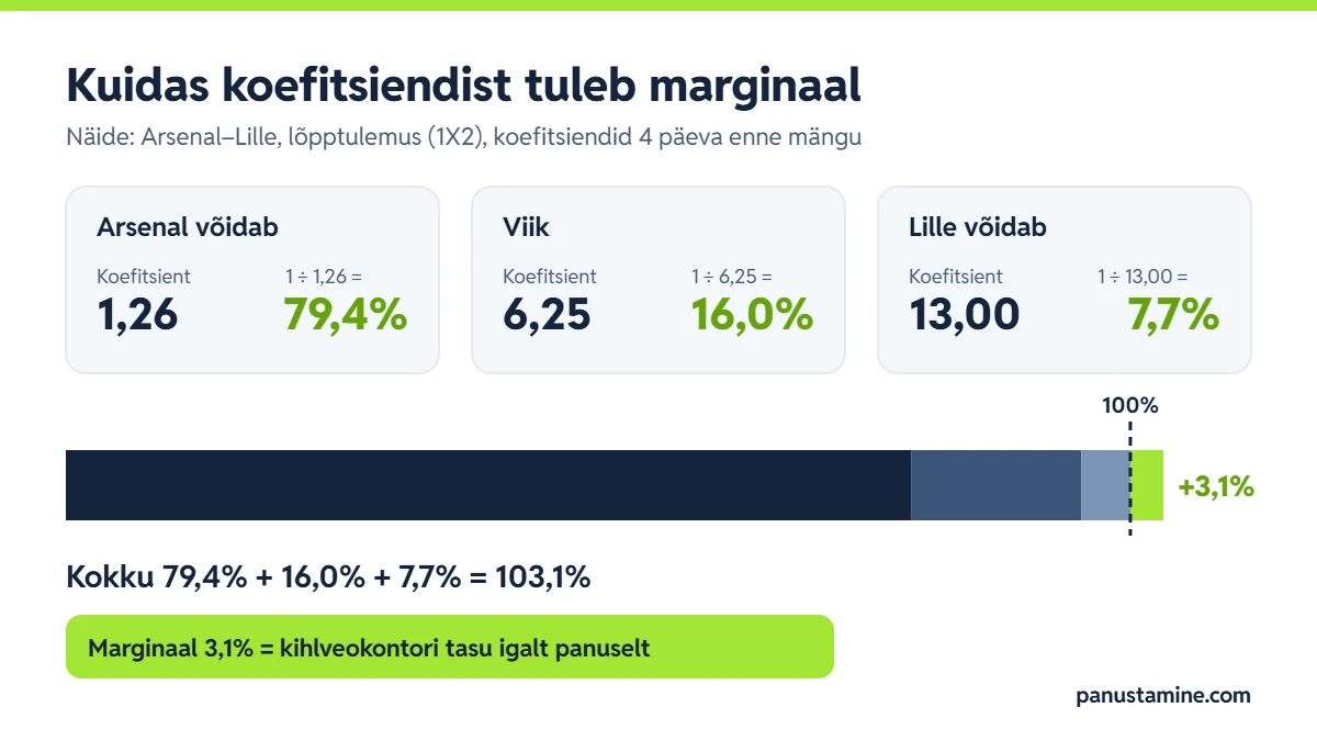 Panustamine ja marginaal: koefitsiendid 1,26, 6,25 ja 13,00 annavad kaudsete tõenäosuste summaks 103,1%, millest 3,1% on kihlveokontori marginaal