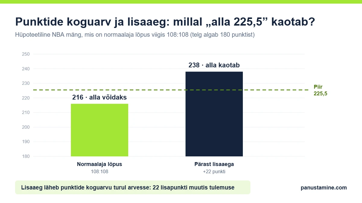 Korvpalli panustamine â punktide koguarvu nĂ€ide: normaalajal 216 punkti, pĂ€rast lisaaega 238, piir 225,5
