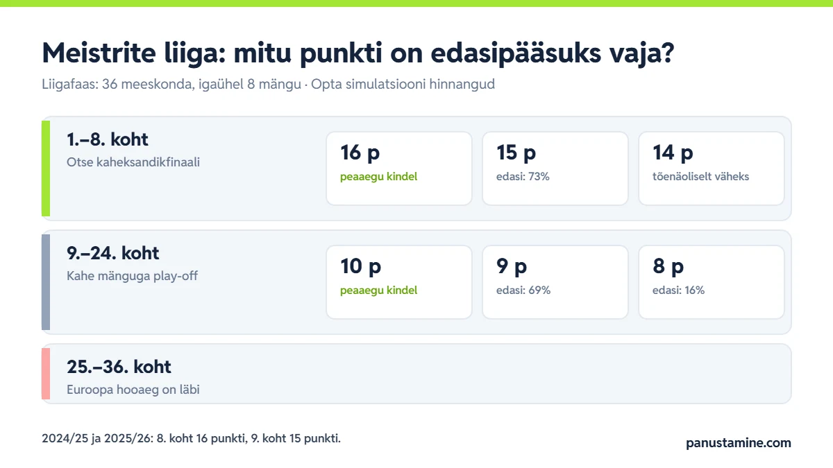 Meistrite liiga panustamine: liigafaasi punktipiirid â 16 punkti peaaegu kindel esikaheks, 15 punkti 73%, 9 punkti top 24 69%