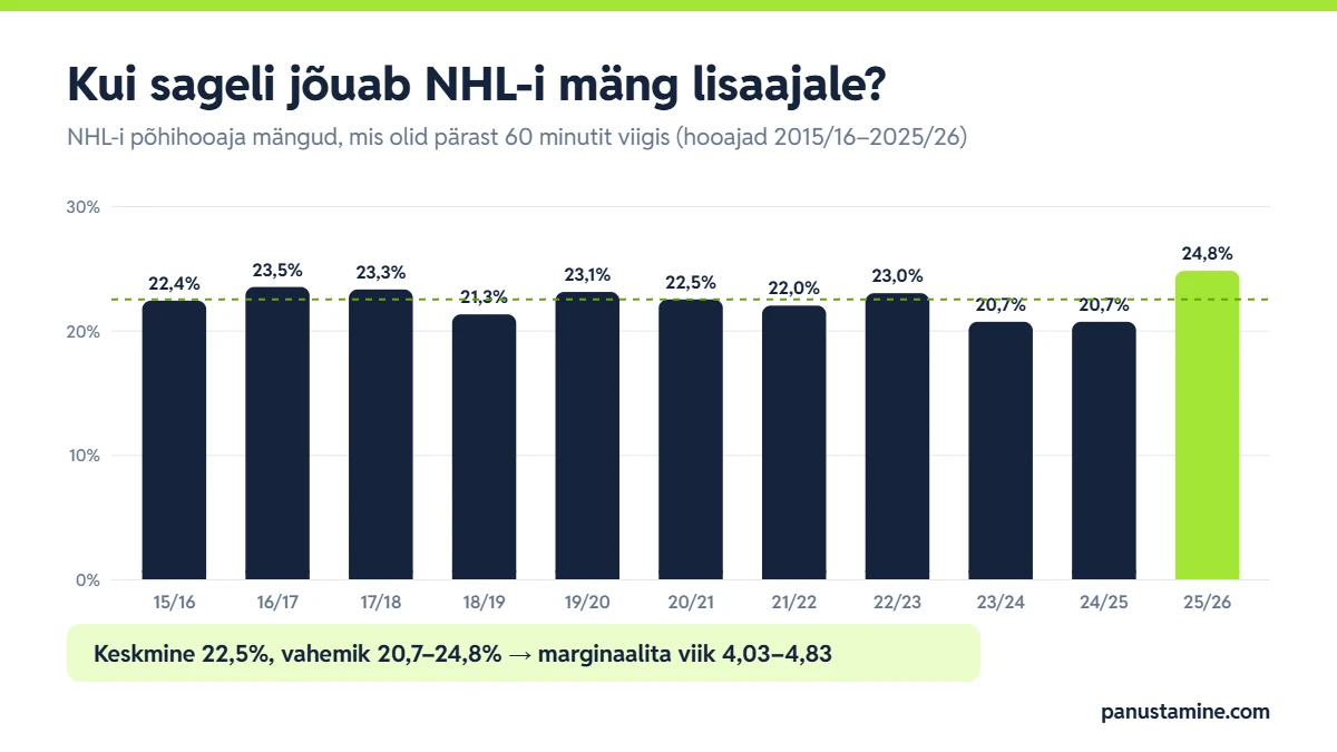 NHL-i põhihooaja mängude osakaal, mis jõudis lisaajale hooaegadel 2015/16–2025/26, keskmiselt 22,5%