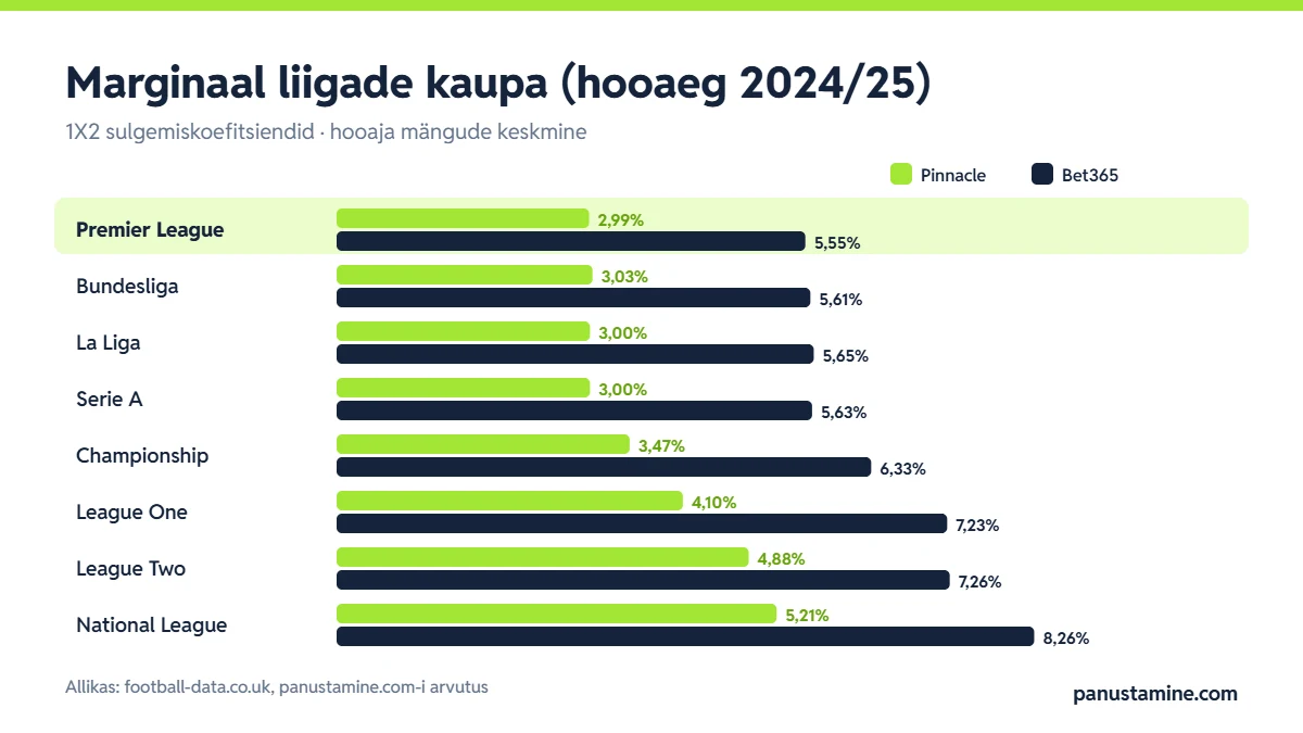 Premier League koefitsiendid ja marginaal: Pinnacle 2,99% ja Bet365 5,55% võrreldes Bundesliga, La Liga, Serie A ja Inglismaa madalamate liigadega