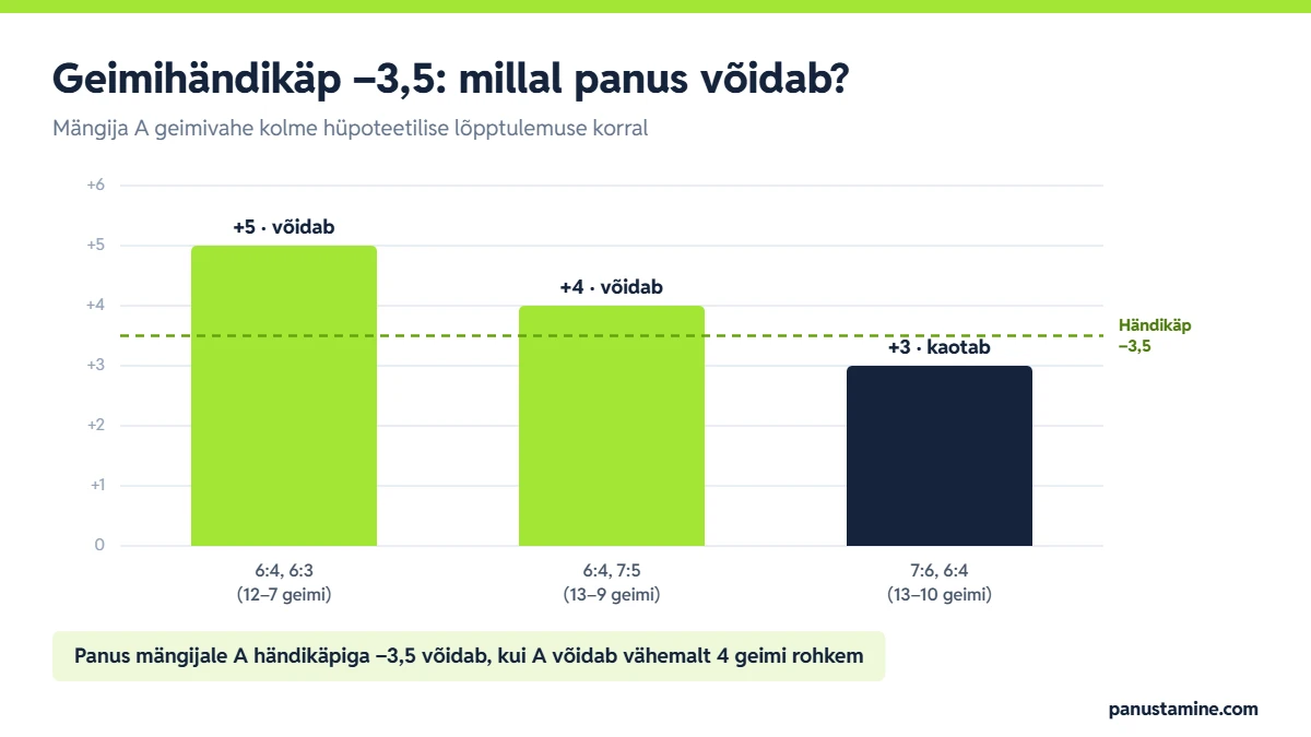 Tennise panustamine â geimihĂ€ndikĂ€pi â3,5 nĂ€ide: geimivahe +5 ja +4 vĂ”idavad, +3 kaotab