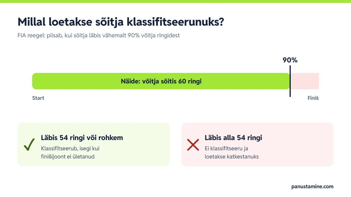 FIA 90% reegel: 60-ringilises sõidus klassifitseerub sõitja, kes läbis vähemalt 54 ringi, ka siis kui ta finišijoont ei ületanud