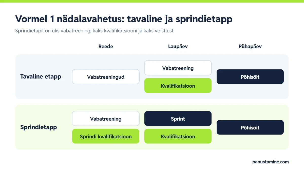 Vormel 1 tavalise etapi ja sprindietapi kava reedest pühapäevani: vabatreeningud, kvalifikatsioonid, sprint ja põhisõit