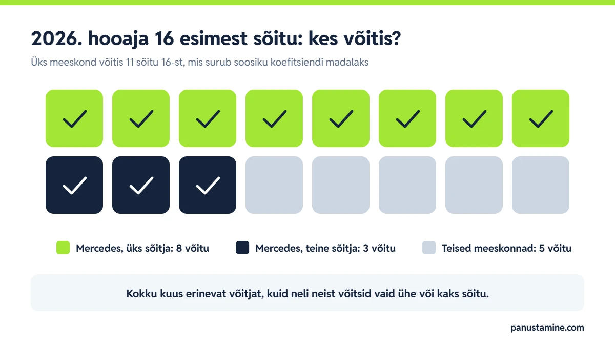 2026. aasta vormel 1 hooaja 16 esimesest sõidust võitis Mercedes 11, millest üks sõitja 8 ja teine 3, teised meeskonnad 5