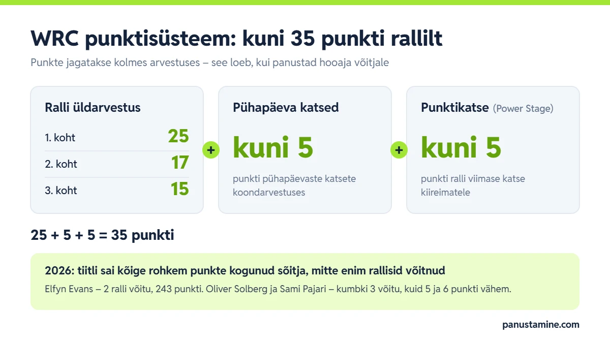 WRC panustamine ja punktisüsteem: ralli üldarvestuse 25, 17 ja 15 punkti, pühapäeva katsed ja punktikatse kuni 5 punkti, kokku kuni 35 punkti