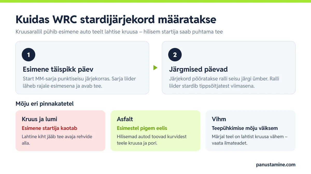 Ralli stardijärjekord: esimesel päeval MM-sarja punktiseisu järgi, järgmistel päevadel ralli seisu järgi ümberpööratult, ning teepühkimise mõju kruusal, asfaldil ja vihmaga