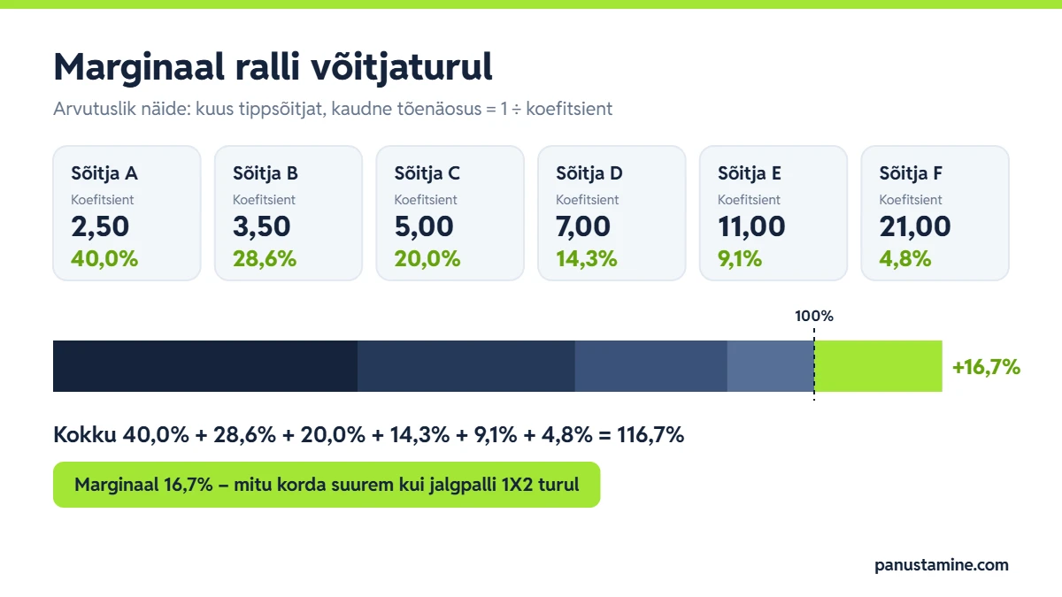 WRC panustamine võitjaturul: kuue sõitja koefitsiendid 2,50–21,00 annavad kaudsete tõenäosuste summaks 116,7% ehk marginaal 16,7%